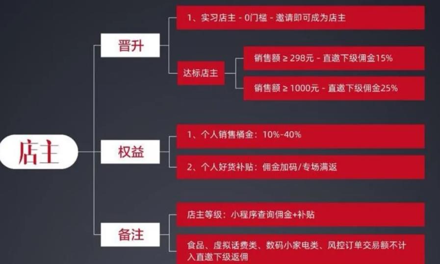 又一个零成本裂变项目,想躺赚的朋友赶紧上手